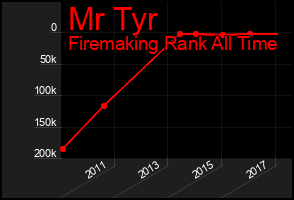 Total Graph of Mr Tyr