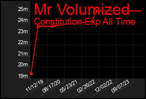 Total Graph of Mr Volumized