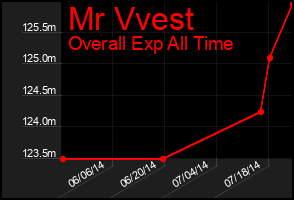 Total Graph of Mr Vvest