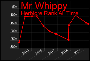 Total Graph of Mr Whippy