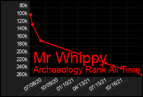 Total Graph of Mr Whippy