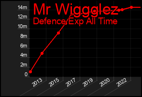 Total Graph of Mr Wiggglez