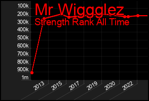 Total Graph of Mr Wiggglez