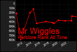 Total Graph of Mr Wiggles