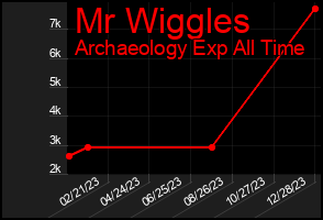 Total Graph of Mr Wiggles