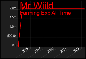 Total Graph of Mr Wiild