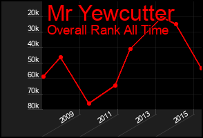 Total Graph of Mr Yewcutter
