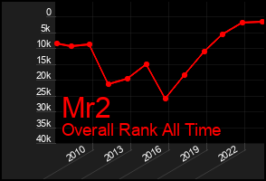 Total Graph of Mr2