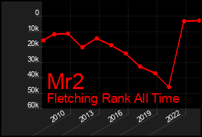Total Graph of Mr2