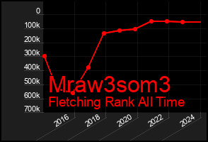 Total Graph of Mraw3som3