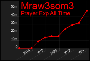 Total Graph of Mraw3som3