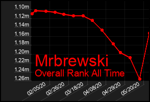 Total Graph of Mrbrewski