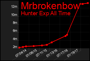 Total Graph of Mrbrokenbow