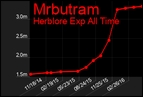 Total Graph of Mrbutram
