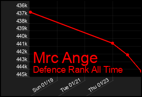 Total Graph of Mrc Ange
