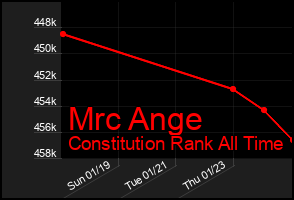 Total Graph of Mrc Ange