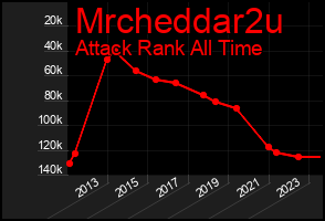 Total Graph of Mrcheddar2u