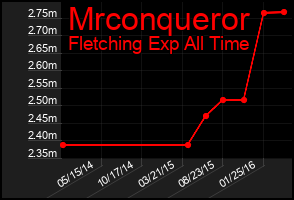 Total Graph of Mrconqueror