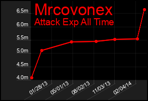 Total Graph of Mrcovonex
