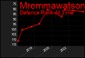 Total Graph of Mremmawatson
