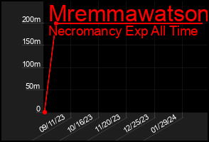 Total Graph of Mremmawatson