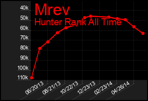 Total Graph of Mrev