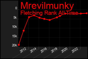 Total Graph of Mrevilmunky