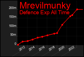 Total Graph of Mrevilmunky