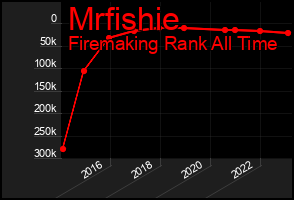 Total Graph of Mrfishie