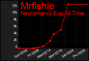 Total Graph of Mrfishie