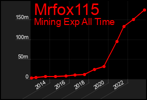 Total Graph of Mrfox115