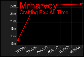 Total Graph of Mrharvey