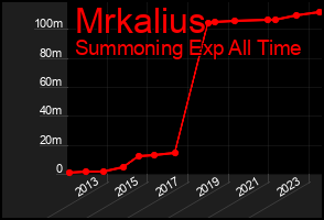 Total Graph of Mrkalius