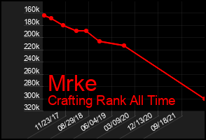 Total Graph of Mrke