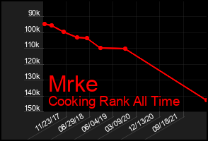 Total Graph of Mrke
