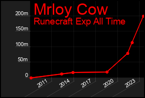 Total Graph of Mrloy Cow