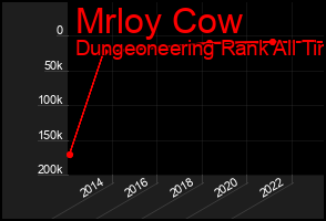 Total Graph of Mrloy Cow