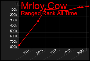 Total Graph of Mrloy Cow