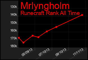 Total Graph of Mrlyngholm
