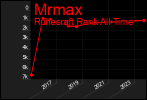 Total Graph of Mrmax