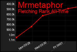Total Graph of Mrmetaphor