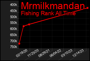 Total Graph of Mrmilkmandan