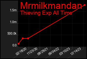 Total Graph of Mrmilkmandan