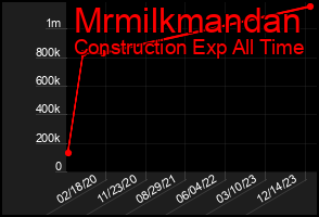 Total Graph of Mrmilkmandan