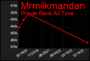 Total Graph of Mrmilkmandan