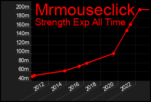 Total Graph of Mrmouseclick