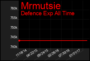 Total Graph of Mrmutsie