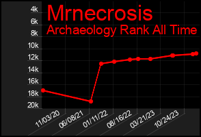 Total Graph of Mrnecrosis