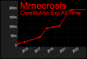 Total Graph of Mrnecrosis