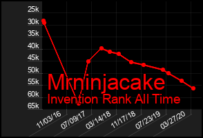 Total Graph of Mrninjacake